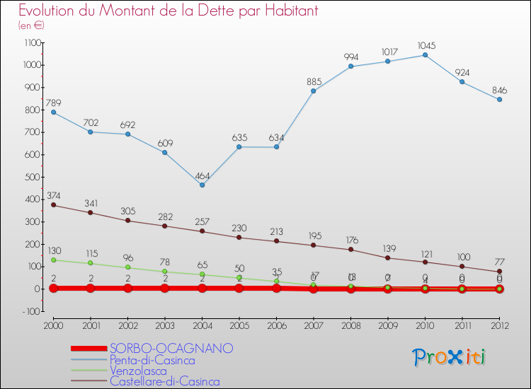 Evolution de la dette par habitant pour la commune de SORBO-OCAGNANO et les communes proches de 2000 à 2012 Comparaison de la dette par habitant pour SORBO-OCAGNANO et les communes voisines de 2000 à 2012