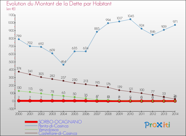 Evolution de la dette par habitant pour la commune de SORBO-OCAGNANO et les communes proches de 2000 à 2014 Comparaison de la dette par habitant pour SORBO-OCAGNANO et les communes voisines de 2000 à 2014