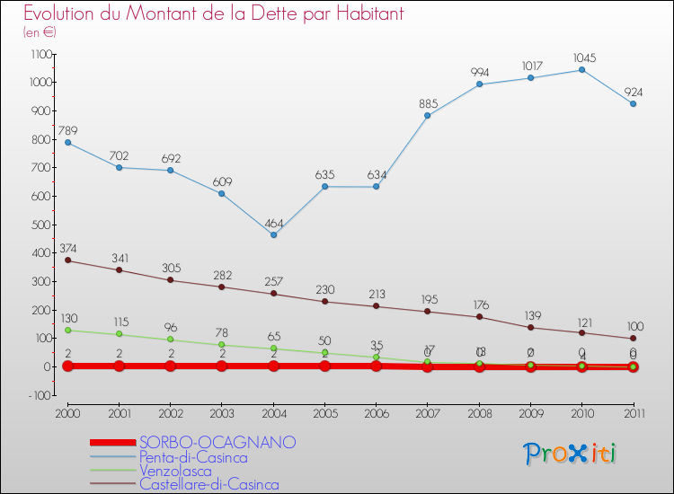 Evolution de la dette par habitant pour la commune de SORBO-OCAGNANO et les communes proches Comparaison de la dette par habitant pour SORBO-OCAGNANO et les communes voisines