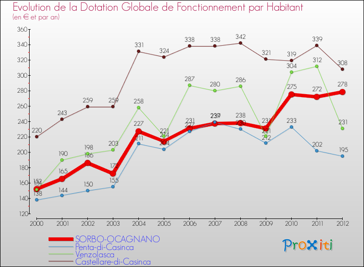 Evolution et montant de la dotation globale de fonctionnement par Habitant pour SORBO-OCAGNANO et les communes proches Comparaison des dotations globales de fonctionnement par habitant pour SORBO-OCAGNANO et les communes voisines