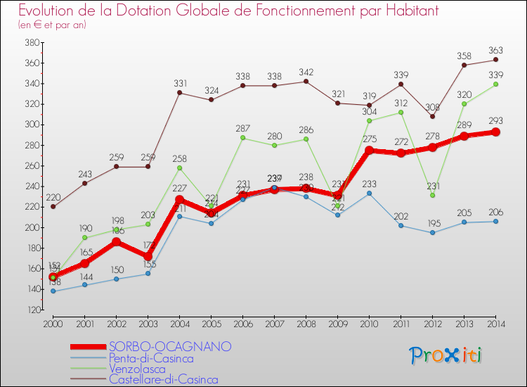 Evolution et montant de la dotation globale de fonctionnement par Habitant pour SORBO-OCAGNANO et les communes proches de 2000 à 2014. Comparaison des dotations globales de fonctionnement par habitant pour SORBO-OCAGNANO et les communes voisines de 2000 à 2014.