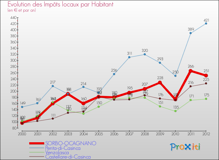 Evolution et montant des impôts locaux par Habitant pour SORBO-OCAGNANO et les communes proches Comparaison des impôts locaux par habitant pour SORBO-OCAGNANO et les communes voisines