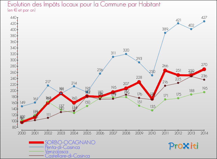 Evolution et montant des impôts locaux par Habitant pour SORBO-OCAGNANO et les communes proches de 2000 à 2014 Comparaison des impôts locaux par habitant pour SORBO-OCAGNANO et les communes voisines de 2000 à 2014