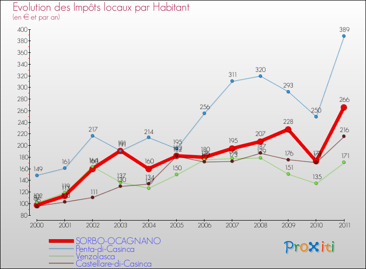 Evolution et montant des impôts locaux par Habitant pour SORBO-OCAGNANO et les communes proches Comparaison des impôts locaux par habitant pour SORBO-OCAGNANO et les communes voisines