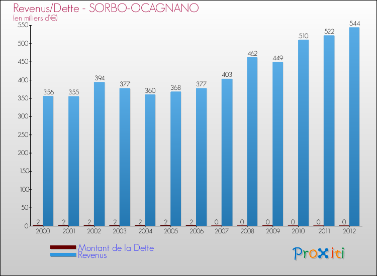 Evolution comparée de la dette et des revenus pour la commune de SORBO-OCAGNANO de 2000 à 2012 Comparaison de la dette et des revenus pour SORBO-OCAGNANO de 2000 à 2012