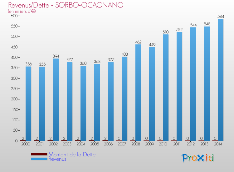 Evolution comparée de la dette et des revenus pour la commune de SORBO-OCAGNANO de 2000 à 2014 Comparaison de la dette et des revenus pour SORBO-OCAGNANO de 2000 à 2014