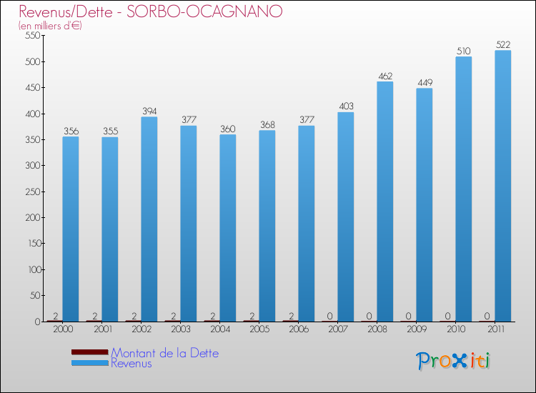 Evolution comparée de la dette et des revenus pour la commune de SORBO-OCAGNANO de 2000 à 2011 Comparaison de la dette et des revenus pour SORBO-OCAGNANO de 2000 à 2011