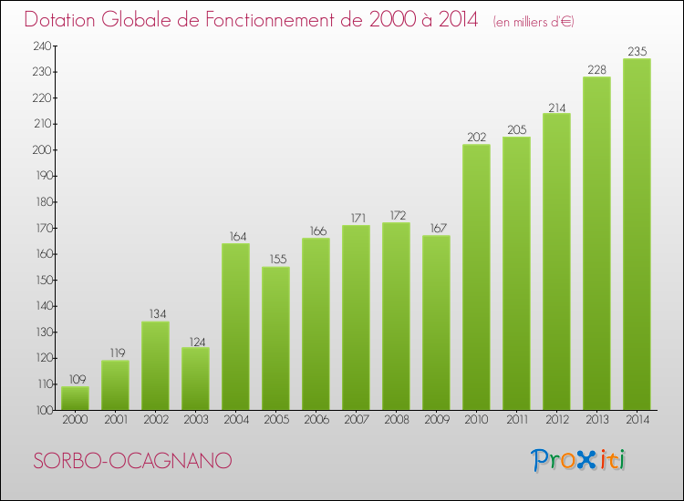 Evolution du montant de la Dotation Globale de Fonctionnement pour la commune de SORBO-OCAGNANO de 2000 à 2014 Evolution du montant de la Dotation Globale de Fonctionnement pour SORBO-OCAGNANO de 2000 à 2014