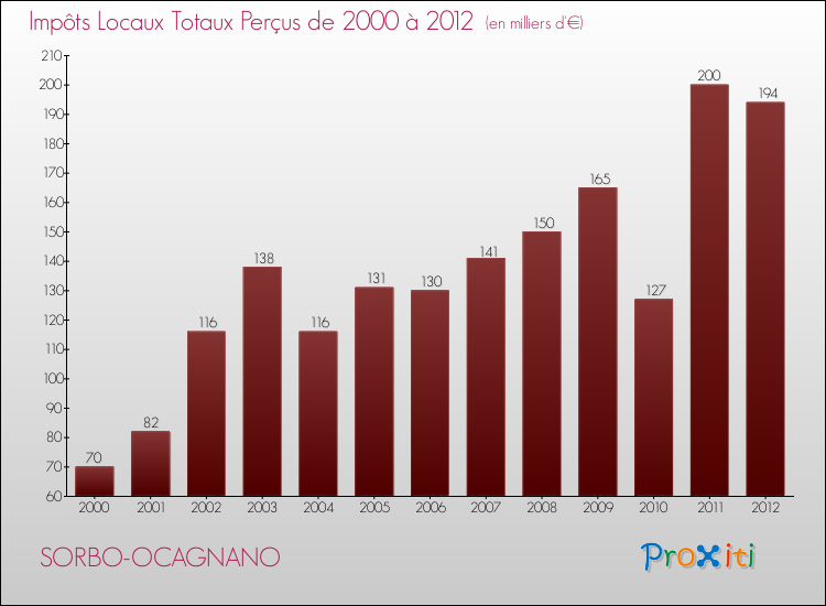 Evolution des Impôts Locaux pour la commune de SORBO-OCAGNANO de 2000 à 2012 Evolution des Impôts Locaux pour SORBO-OCAGNANO de 2000 à 2012