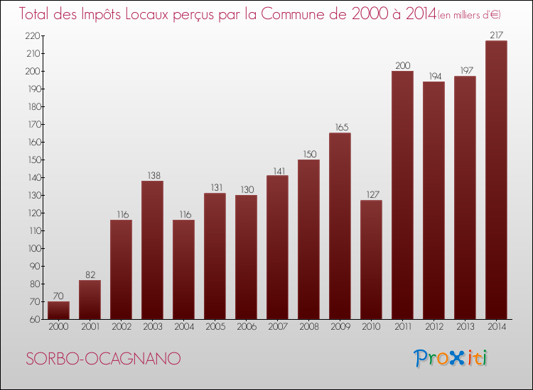 Evolution des Impôts Locaux pour la commune de SORBO-OCAGNANO de 2000 à 2014 Evolution des Impôts Locaux pour SORBO-OCAGNANO de 2000 à 2014