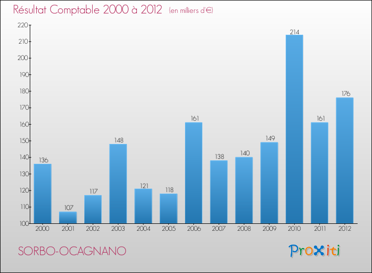 Evolution du résultat comptable pour la commune de SORBO-OCAGNANO de 2000 à 2012 Evolution du résultat comptable pour SORBO-OCAGNANO de 2000 à 2012