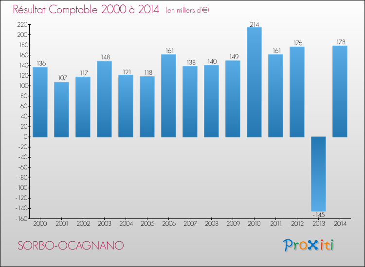 Evolution du résultat comptable pour la commune de SORBO-OCAGNANO de 2000 à 2014 Evolution du résultat comptable pour SORBO-OCAGNANO de 2000 à 2014