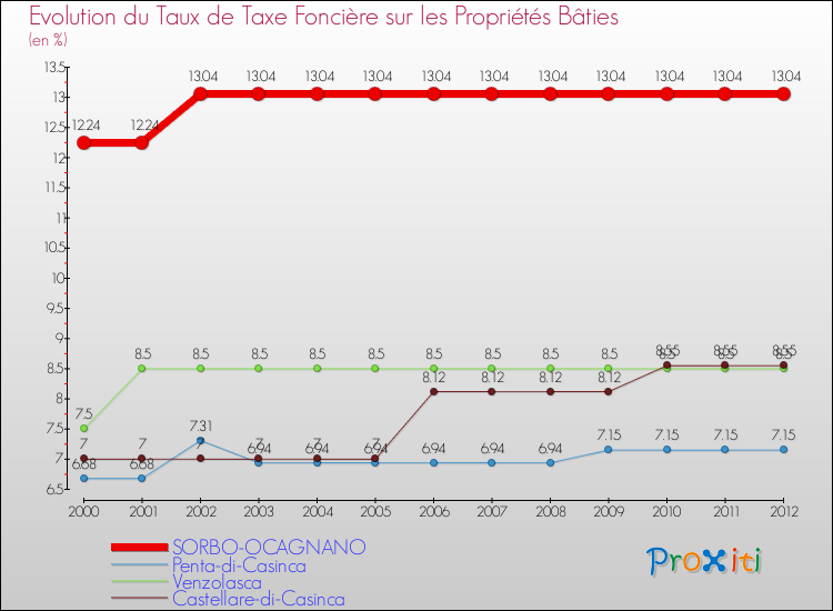 Evolution du taux de la taxe foncière sur le bati pour SORBO-OCAGNANO et les communes proches de 2000 à 2012 Comparaison des taux de taxe foncière sur le bati pour SORBO-OCAGNANO et les communes voisines de 2000 à 2012