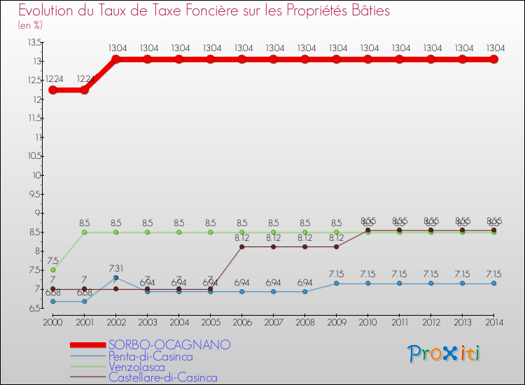 Evolution du taux de la taxe foncière sur le bati pour SORBO-OCAGNANO et les communes proches de 2000 à 2014 Comparaison des taux de taxe foncière sur le bati pour SORBO-OCAGNANO et les communes voisines de 2000 à 2014
