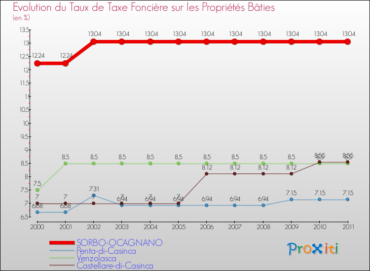 Evolution du taux de la taxe foncière sur le bati pour SORBO-OCAGNANO et les communes proches Comparaison des taux de taxe foncière sur le bati pour SORBO-OCAGNANO et les communes voisines
