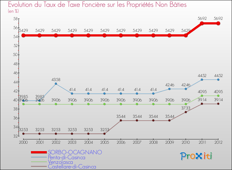 Evolution du taux de la taxe foncière sur les immeubles et terrains non batis pour SORBO-OCAGNANO et les communes proches de 2000 à 2012 Comparaison des taux de la taxe foncière sur les immeubles et terrains non batis pour SORBO-OCAGNANO et les communes voisines de 2000 à 2012