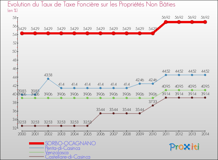 Evolution du taux de la taxe foncière sur les immeubles et terrains non batis pour SORBO-OCAGNANO et les communes proches de 2000 à 2014 Comparaison des taux de la taxe foncière sur les immeubles et terrains non batis pour SORBO-OCAGNANO et les communes voisines de 2000 à 2014