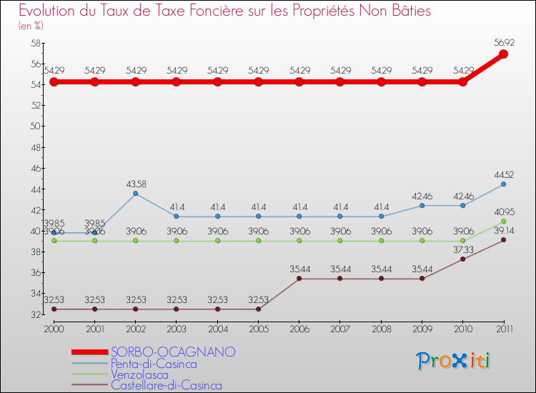 Evolution du taux de la taxe foncière sur les immeubles et terrains non batis pour SORBO-OCAGNANO et les communes proches Comparaison des taux de la taxe foncière sur les immeubles et terrains non batis pour SORBO-OCAGNANO et les communes voisines