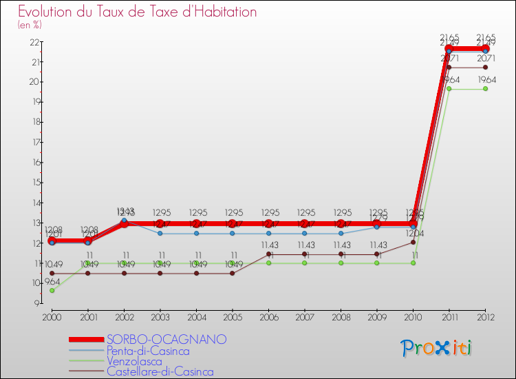 Evolution du taux de la taxe d'habitation pour SORBO-OCAGNANO et les communes proches Comparaison des taux de la taxe d'habitation pour SORBO-OCAGNANO et les communes voisines