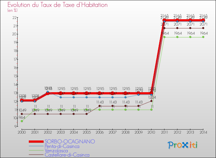 Evolution du taux de la taxe d'habitation pour SORBO-OCAGNANO et les communes proches de 2000 à 2014 Comparaison des taux de la taxe d'habitation pour SORBO-OCAGNANO et les communes voisines de 2000 à 2014