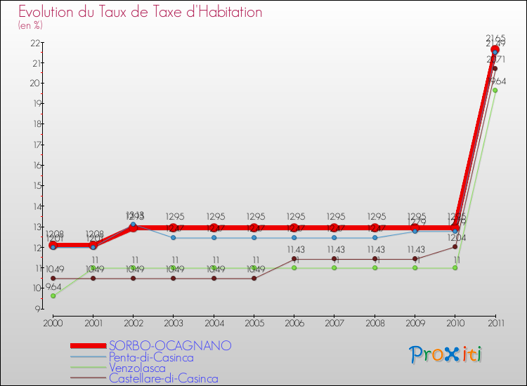 Evolution du taux de la taxe d'habitation pour SORBO-OCAGNANO et les communes proches Comparaison des taux de la taxe d'habitation pour SORBO-OCAGNANO et les communes voisines