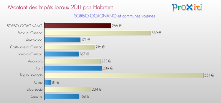 Montant des impôts locaux par Habitant pour SORBO-OCAGNANO et les communes proches Comparaison des impôts locaux par habitant pour SORBO-OCAGNANO et les communes voisines