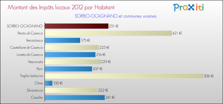 Montant des impôts locaux par Habitant pour SORBO-OCAGNANO et les communes proches Comparaison des impôts locaux par habitant pour SORBO-OCAGNANO et les communes voisines