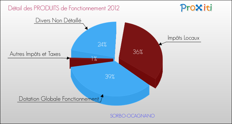 Décomposition du Budget de Fonctionnement 2012 de la commune de SORBO-OCAGNANO Budget de Fonctionnement 2012 pour la commune de SORBO-OCAGNANO