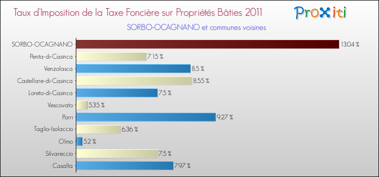 Taux d'imposition de la taxe foncière sur le bati 2011 pour SORBO-OCAGNANO et les communes proches Comparaison des taux d'imposition de la taxe foncière sur le bati 2011 pour SORBO-OCAGNANO et les communes voisines