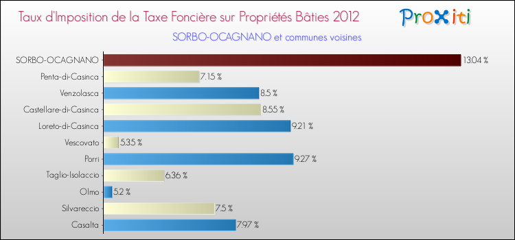 Taux d'imposition de la taxe foncière sur le bati 2012 pour SORBO-OCAGNANO et les communes proches Comparaison des taux d'imposition de la taxe foncière sur le bati 2012 pour SORBO-OCAGNANO et les communes voisines
