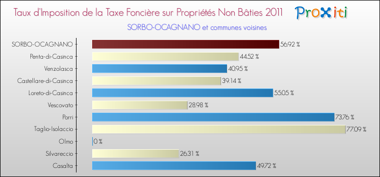 Taux d'imposition de la taxe foncière sur les immeubles et terrains non batis 2011 pour SORBO-OCAGNANO et les communes proches Comparaison des taux d'imposition de la taxe foncière sur les immeubles et terrains non batis 2011 pour SORBO-OCAGNANO et les communes voisines