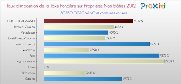 Taux d'imposition de la taxe foncière sur les immeubles et terrains non batis 2012 pour SORBO-OCAGNANO et les communes proches Comparaison des taux d'imposition de la taxe foncière sur les immeubles et terrains non batis 2012 pour SORBO-OCAGNANO et les communes voisines
