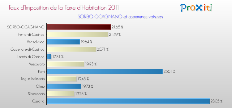 Taux d'imposition de la taxe d'habitation 2011 pour SORBO-OCAGNANO et les communes proches Comparaison des taux d'imposition de la taxe d'habitation 2011 pour SORBO-OCAGNANO et les communes voisines