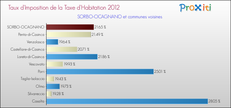 Taux d'imposition de la taxe d'habitation 2012 pour SORBO-OCAGNANO et les communes proches Comparaison des taux d'imposition de la taxe d'habitation 2012 pour SORBO-OCAGNANO et les communes voisines