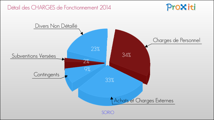 Décomposition des Charges de Fonctionnement 2014 de la commune de SORIO Charges de Fonctionnement 2014 pour la commune de SORIO