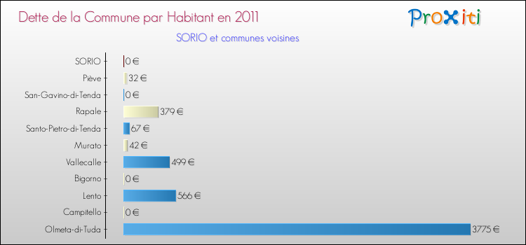 Dette par habitant de la commune en 2011 pour SORIO et les communes proches Comparaison de la dette par habitant de la commune en 2011 pour SORIO et les communes voisines