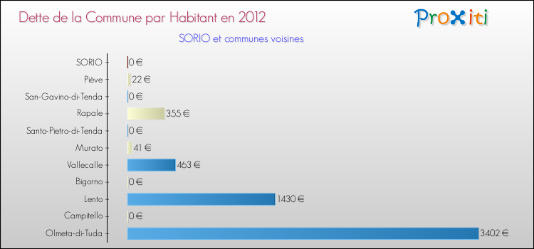 Dette par habitant de la commune en 2012 pour SORIO et les communes proches Comparaison de la dette par habitant de la commune en 2012 pour SORIO et les communes voisines