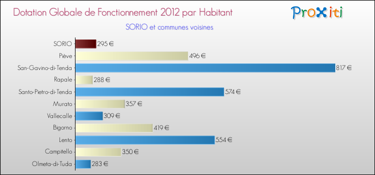 Montant des dotations globales de fonctionnement DGF par Habitant pour SORIO et les communes proches Comparaison des des dotations globales de fonctionnement DGF par habitant pour SORIO et les communes voisines
