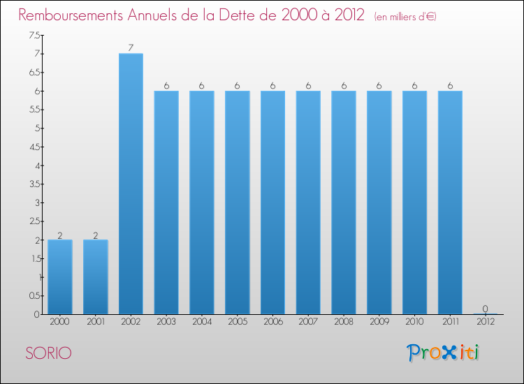 Evolution de l'annuité de la dette pour la commune de SORIO de 2000 à 2012 Annuités de la dette pour SORIO de 2000 à 2012