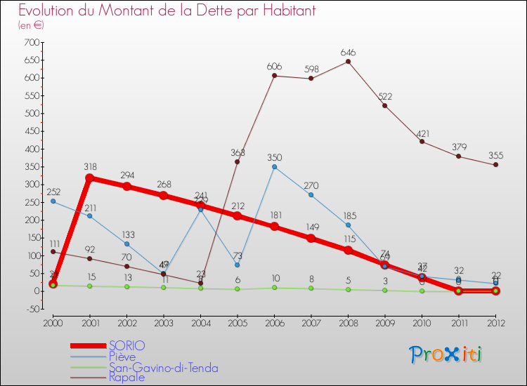 Evolution de la dette par habitant pour la commune de SORIO et les communes proches de 2000 à 2012 Comparaison de la dette par habitant pour SORIO et les communes voisines de 2000 à 2012