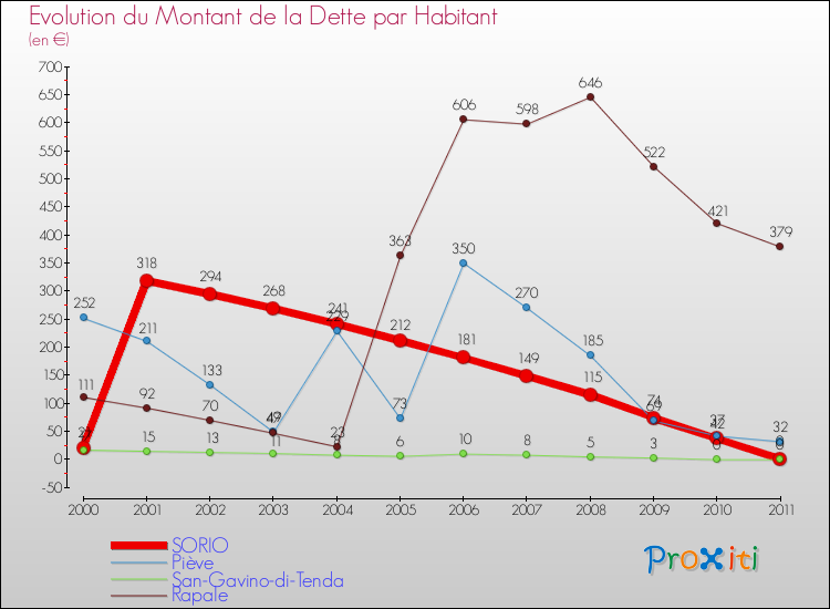 Evolution de la dette par habitant pour la commune de SORIO et les communes proches Comparaison de la dette par habitant pour SORIO et les communes voisines