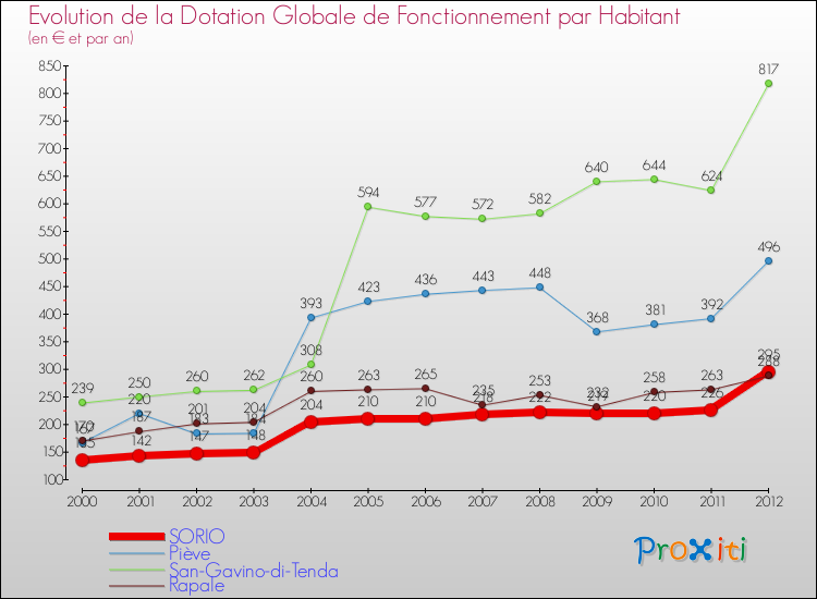 Evolution et montant de la dotation globale de fonctionnement par Habitant pour SORIO et les communes proches Comparaison des dotations globales de fonctionnement par habitant pour SORIO et les communes voisines