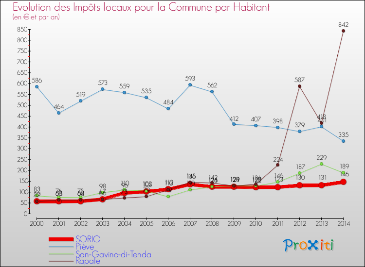Evolution et montant des impôts locaux par Habitant pour SORIO et les communes proches de 2000 à 2014 Comparaison des impôts locaux par habitant pour SORIO et les communes voisines de 2000 à 2014