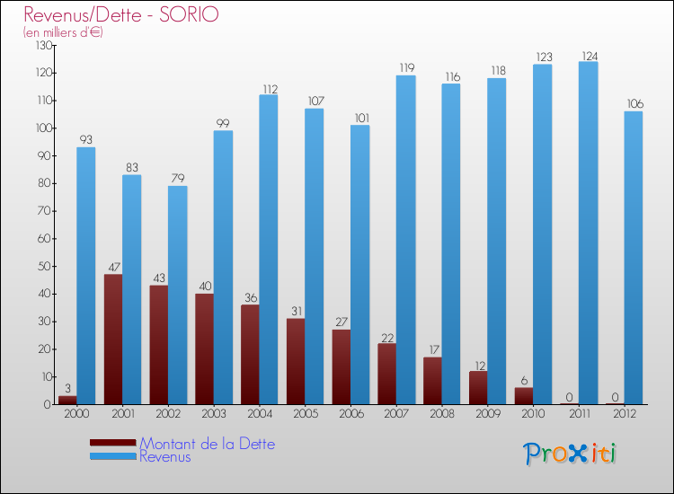 Evolution comparée de la dette et des revenus pour la commune de SORIO de 2000 à 2012 Comparaison de la dette et des revenus pour SORIO de 2000 à 2012
