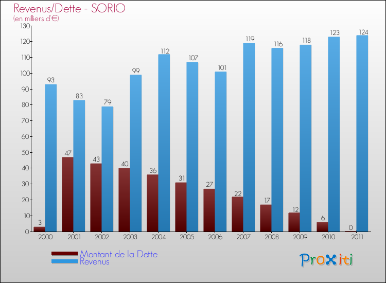 Evolution comparée de la dette et des revenus pour la commune de SORIO de 2000 à 2011 Comparaison de la dette et des revenus pour SORIO de 2000 à 2011