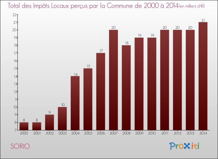Evolution des Impôts Locaux pour la commune de SORIO de 2000 à 2014 Evolution des Impôts Locaux pour SORIO de 2000 à 2014