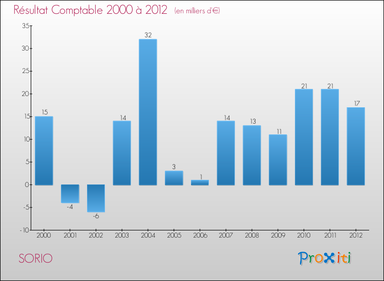 Evolution du résultat comptable pour la commune de SORIO de 2000 à 2012 Evolution du résultat comptable pour SORIO de 2000 à 2012