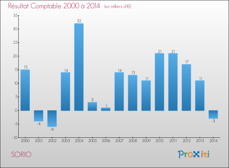 Evolution du résultat comptable pour la commune de SORIO de 2000 à 2014 Evolution du résultat comptable pour SORIO de 2000 à 2014