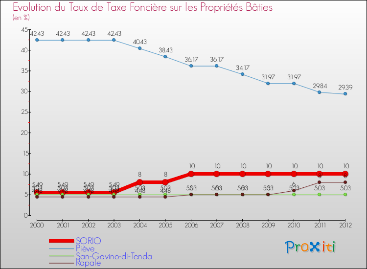 Evolution du taux de la taxe foncière sur le bati pour SORIO et les communes proches de 2000 à 2012 Comparaison des taux de taxe foncière sur le bati pour SORIO et les communes voisines de 2000 à 2012