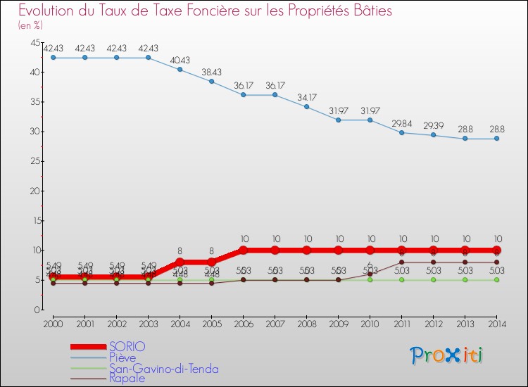 Evolution du taux de la taxe foncière sur le bati pour SORIO et les communes proches de 2000 à 2014 Comparaison des taux de taxe foncière sur le bati pour SORIO et les communes voisines de 2000 à 2014